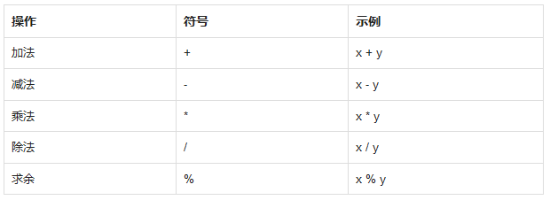 算術運算符